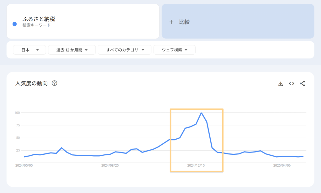 ふるさと納税の1年間の検索ボリュームの推移